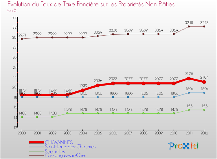 Evolution du taux de la taxe foncière sur les immeubles et terrains non batis pour CHAVANNES et les communes proches de 2000 à 2012 Comparaison des taux de la taxe foncière sur les immeubles et terrains non batis pour CHAVANNES et les communes voisines de 2000 à 2012