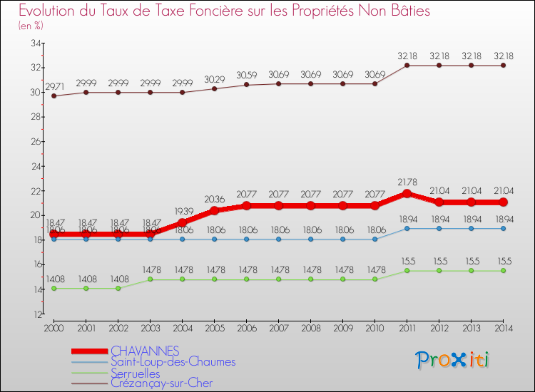 Evolution du taux de la taxe foncière sur les immeubles et terrains non batis pour CHAVANNES et les communes proches de 2000 à 2014 Comparaison des taux de la taxe foncière sur les immeubles et terrains non batis pour CHAVANNES et les communes voisines de 2000 à 2014