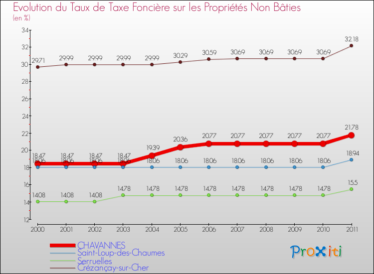 Evolution du taux de la taxe foncière sur les immeubles et terrains non batis pour CHAVANNES et les communes proches Comparaison des taux de la taxe foncière sur les immeubles et terrains non batis pour CHAVANNES et les communes voisines