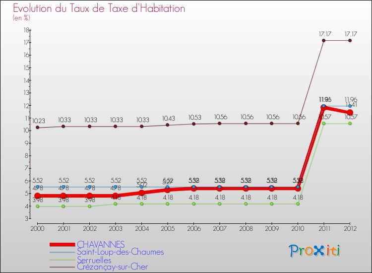 Evolution du taux de la taxe d'habitation pour CHAVANNES et les communes proches Comparaison des taux de la taxe d'habitation pour CHAVANNES et les communes voisines