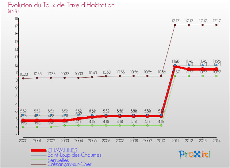 Evolution du taux de la taxe d'habitation pour CHAVANNES et les communes proches de 2000 à 2014 Comparaison des taux de la taxe d'habitation pour CHAVANNES et les communes voisines de 2000 à 2014
