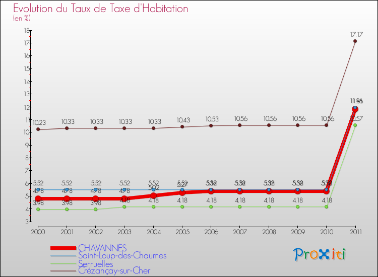 Evolution du taux de la taxe d'habitation pour CHAVANNES et les communes proches Comparaison des taux de la taxe d'habitation pour CHAVANNES et les communes voisines