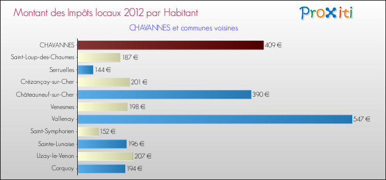 Montant des impôts locaux par Habitant pour CHAVANNES et les communes proches Comparaison des impôts locaux par habitant pour CHAVANNES et les communes voisines