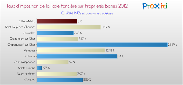 Taux d'imposition de la taxe foncière sur le bati 2012 pour CHAVANNES et les communes proches Comparaison des taux d'imposition de la taxe foncière sur le bati 2012 pour CHAVANNES et les communes voisines
