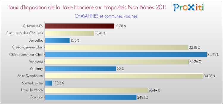 Taux d'imposition de la taxe foncière sur les immeubles et terrains non batis 2011 pour CHAVANNES et les communes proches Comparaison des taux d'imposition de la taxe foncière sur les immeubles et terrains non batis 2011 pour CHAVANNES et les communes voisines