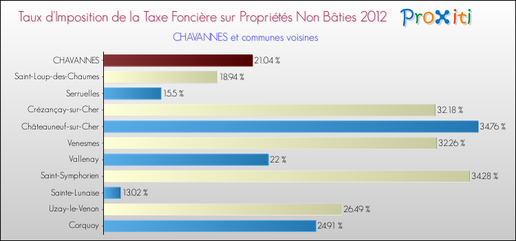 Taux d'imposition de la taxe foncière sur les immeubles et terrains non batis 2012 pour CHAVANNES et les communes proches Comparaison des taux d'imposition de la taxe foncière sur les immeubles et terrains non batis 2012 pour CHAVANNES et les communes voisines