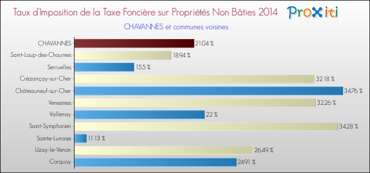 Taux d'imposition de la taxe foncière sur les immeubles et terrains non batis 2014 pour CHAVANNES et les communes proches Comparaison des taux d'imposition de la taxe foncière sur les immeubles et terrains non batis 2014 pour CHAVANNES et les communes voisines