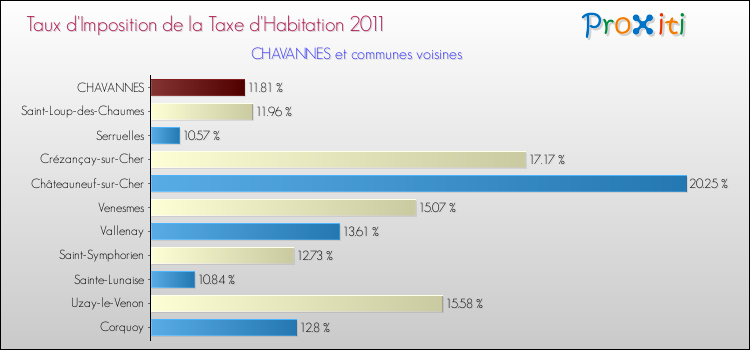 Taux d'imposition de la taxe d'habitation 2011 pour CHAVANNES et les communes proches Comparaison des taux d'imposition de la taxe d'habitation 2011 pour CHAVANNES et les communes voisines