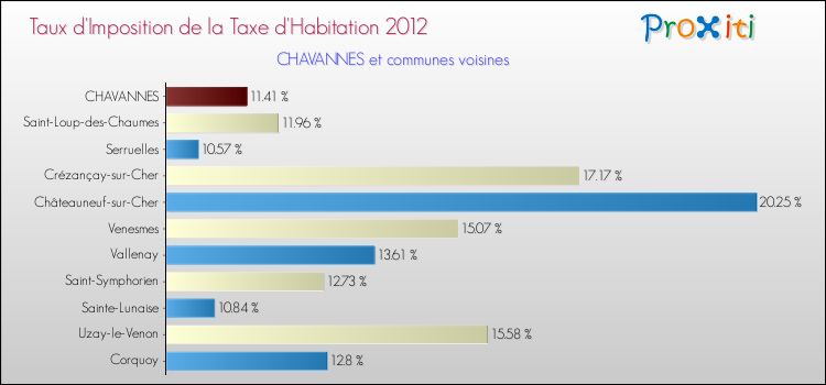 Taux d'imposition de la taxe d'habitation 2012 pour CHAVANNES et les communes proches Comparaison des taux d'imposition de la taxe d'habitation 2012 pour CHAVANNES et les communes voisines