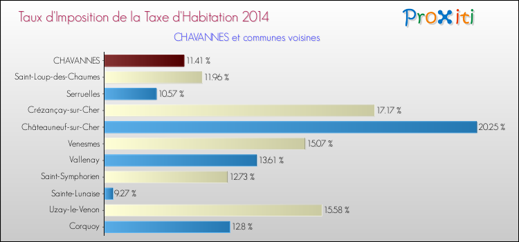 Taux d'imposition de la taxe d'habitation 2014 pour CHAVANNES et les communes proches Comparaison des taux d'imposition de la taxe d'habitation 2014 pour CHAVANNES et les communes voisines