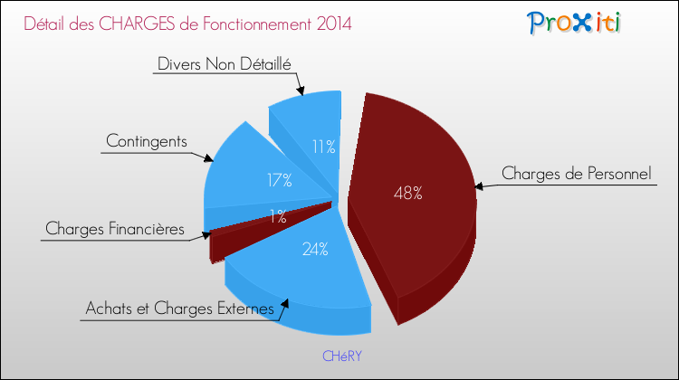 Décomposition des Charges de Fonctionnement 2014 de la commune de CHéRY Charges de Fonctionnement 2014 pour la commune de CHéRY