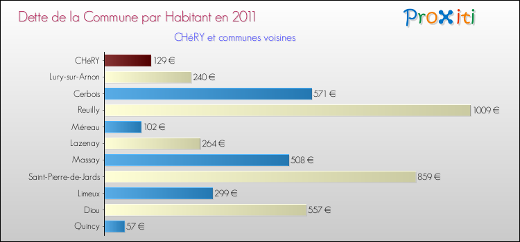 Dette par habitant de la commune en 2011 pour CHéRY et les communes proches Comparaison de la dette par habitant de la commune en 2011 pour CHéRY et les communes voisines