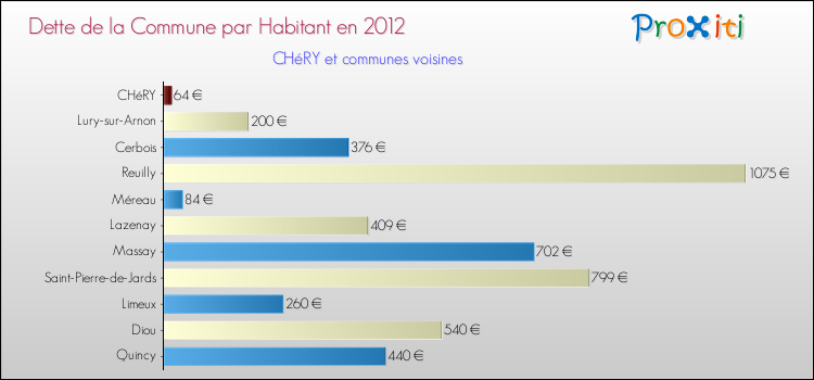 Dette par habitant de la commune en 2012 pour CHéRY et les communes proches Comparaison de la dette par habitant de la commune en 2012 pour CHéRY et les communes voisines