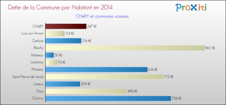 Dette par habitant de la commune en 2014 pour CHéRY et les communes proches Comparaison de la dette par habitant de la commune en 2014 pour CHéRY et les communes voisines