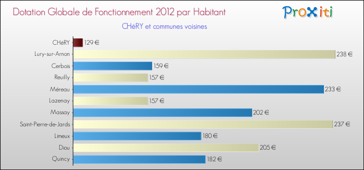 Montant des dotations globales de fonctionnement DGF par Habitant pour CHéRY et les communes proches Comparaison des des dotations globales de fonctionnement DGF par habitant pour CHéRY et les communes voisines