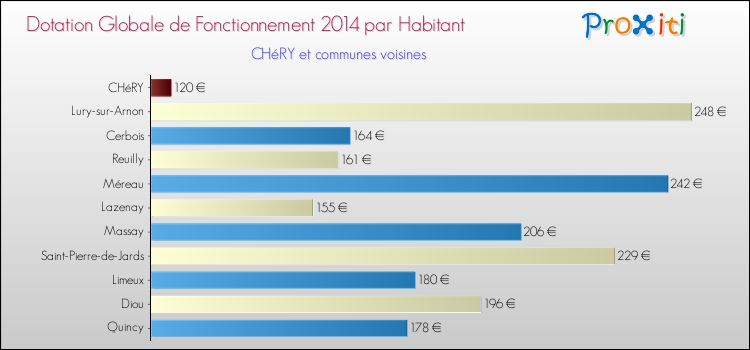 Montant des dotations globales de fonctionnement DGF par Habitant pour CHéRY et les communes proches en 2014. Comparaison des des dotations globales de fonctionnement DGF par habitant pour CHéRY et les communes voisines en 2014.