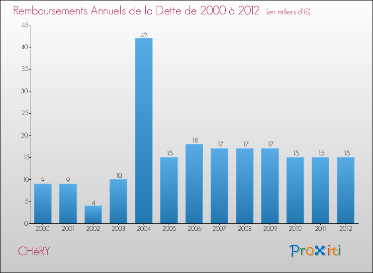 Evolution de l'annuité de la dette pour la commune de CHéRY de 2000 à 2012 Annuités de la dette pour CHéRY de 2000 à 2012