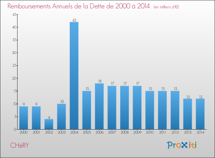 Evolution de l'annuité de la dette pour la commune de CHéRY de 2000 à 2014 Annuités de la dette pour CHéRY de 2000 à 2014