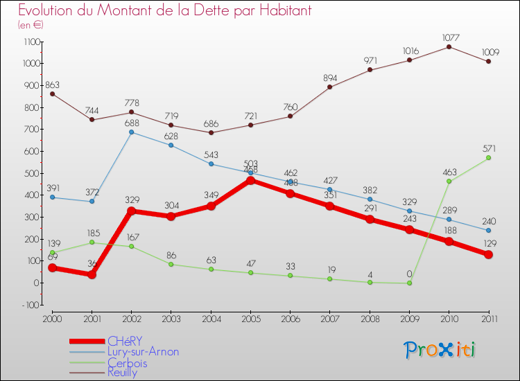 Evolution de la dette par habitant pour la commune de CHéRY et les communes proches Comparaison de la dette par habitant pour CHéRY et les communes voisines