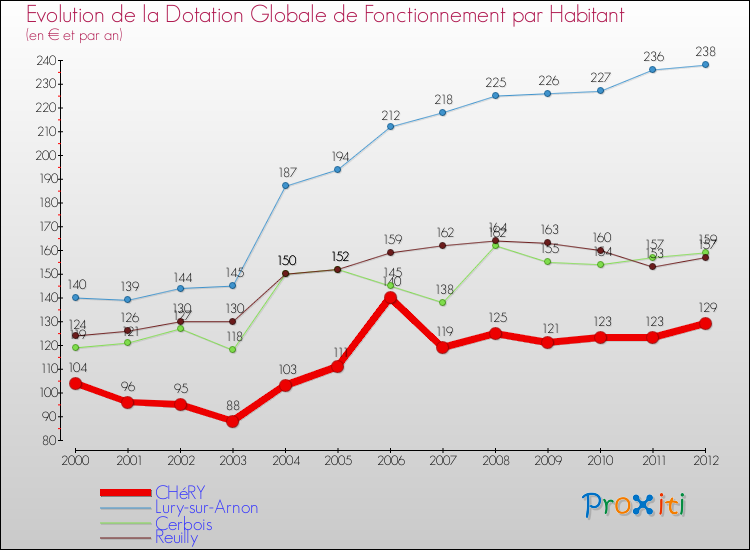 Evolution et montant de la dotation globale de fonctionnement par Habitant pour CHéRY et les communes proches Comparaison des dotations globales de fonctionnement par habitant pour CHéRY et les communes voisines