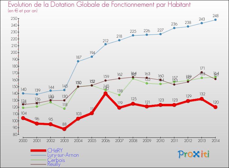 Evolution et montant de la dotation globale de fonctionnement par Habitant pour CHéRY et les communes proches de 2000 à 2014. Comparaison des dotations globales de fonctionnement par habitant pour CHéRY et les communes voisines de 2000 à 2014.