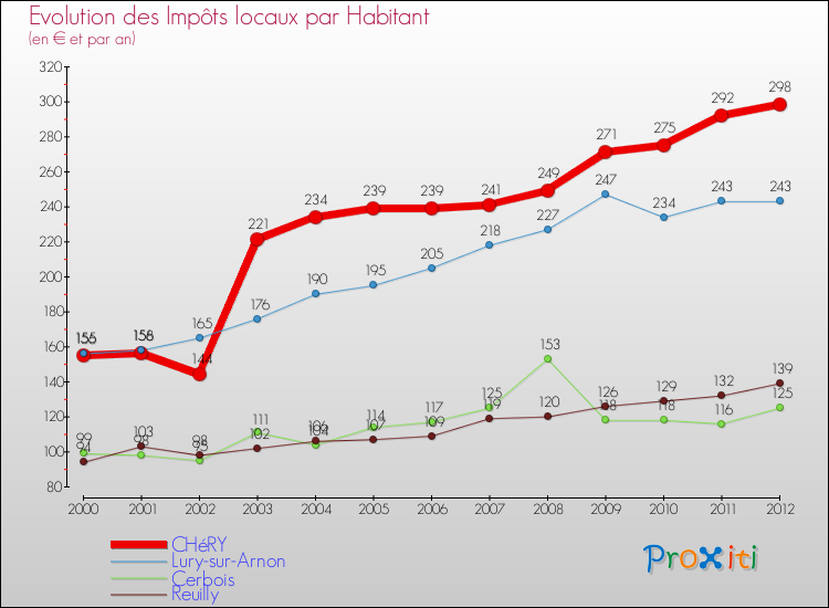 Evolution et montant des impôts locaux par Habitant pour CHéRY et les communes proches Comparaison des impôts locaux par habitant pour CHéRY et les communes voisines