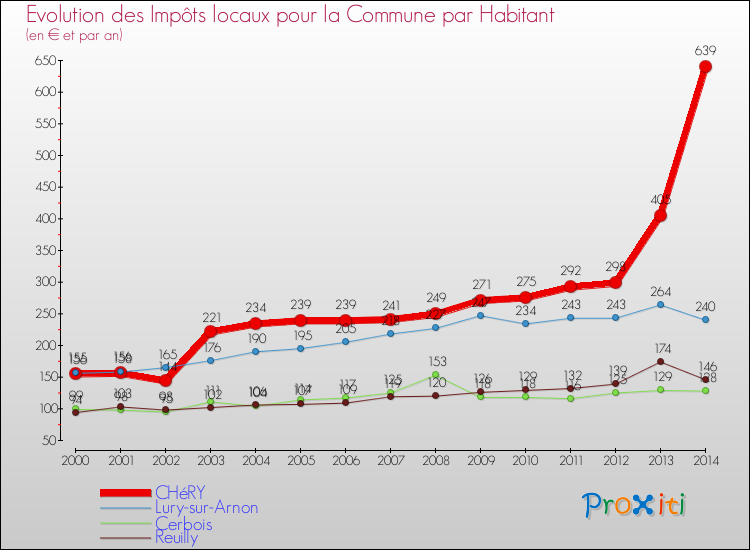 Evolution et montant des impôts locaux par Habitant pour CHéRY et les communes proches de 2000 à 2014 Comparaison des impôts locaux par habitant pour CHéRY et les communes voisines de 2000 à 2014