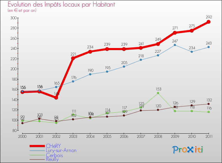 Evolution et montant des impôts locaux par Habitant pour CHéRY et les communes proches Comparaison des impôts locaux par habitant pour CHéRY et les communes voisines