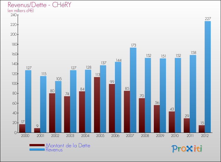 Evolution comparée de la dette et des revenus pour la commune de CHéRY de 2000 à 2012 Comparaison de la dette et des revenus pour CHéRY de 2000 à 2012