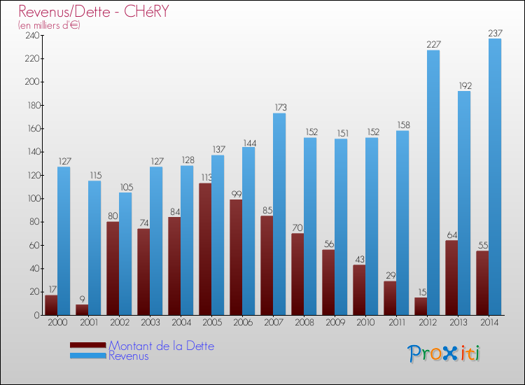 Evolution comparée de la dette et des revenus pour la commune de CHéRY de 2000 à 2014 Comparaison de la dette et des revenus pour CHéRY de 2000 à 2014