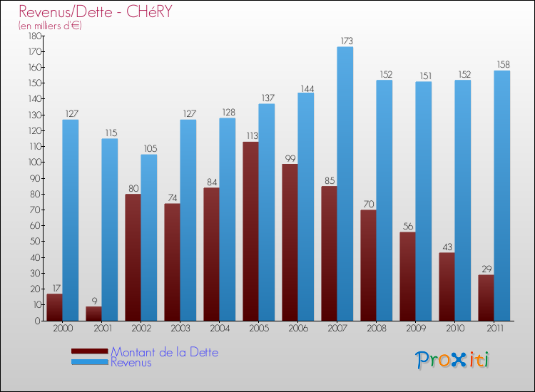 Evolution comparée de la dette et des revenus pour la commune de CHéRY de 2000 à 2011 Comparaison de la dette et des revenus pour CHéRY de 2000 à 2011