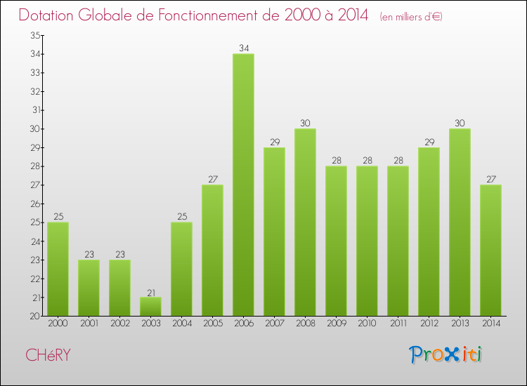 Evolution du montant de la Dotation Globale de Fonctionnement pour la commune de CHéRY de 2000 à 2014 Evolution du montant de la Dotation Globale de Fonctionnement pour CHéRY de 2000 à 2014