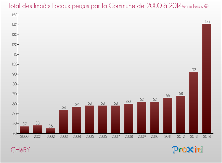 Evolution des Impôts Locaux pour la commune de CHéRY de 2000 à 2014 Evolution des Impôts Locaux pour CHéRY de 2000 à 2014