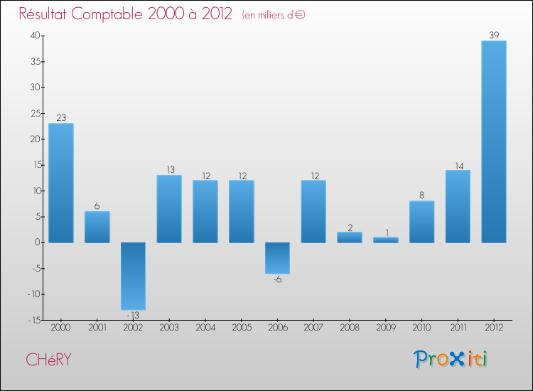 Evolution du résultat comptable pour la commune de CHéRY de 2000 à 2012 Evolution du résultat comptable pour CHéRY de 2000 à 2012