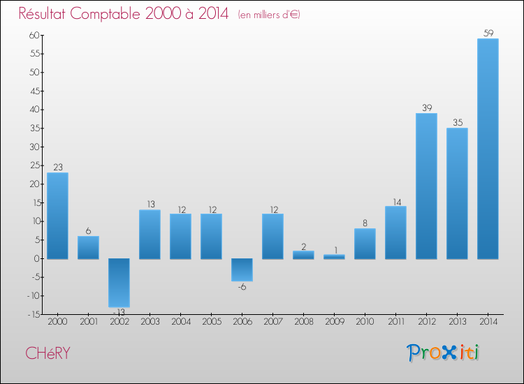 Evolution du résultat comptable pour la commune de CHéRY de 2000 à 2014 Evolution du résultat comptable pour CHéRY de 2000 à 2014