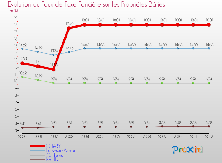 Evolution du taux de la taxe foncière sur le bati pour CHéRY et les communes proches de 2000 à 2012 Comparaison des taux de taxe foncière sur le bati pour CHéRY et les communes voisines de 2000 à 2012