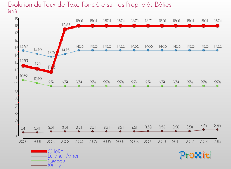 Evolution du taux de la taxe foncière sur le bati pour CHéRY et les communes proches de 2000 à 2014 Comparaison des taux de taxe foncière sur le bati pour CHéRY et les communes voisines de 2000 à 2014