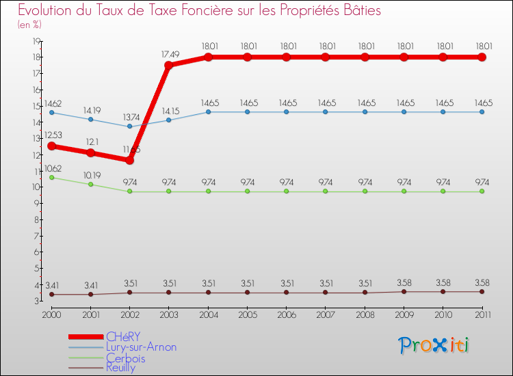 Evolution du taux de la taxe foncière sur le bati pour CHéRY et les communes proches Comparaison des taux de taxe foncière sur le bati pour CHéRY et les communes voisines
