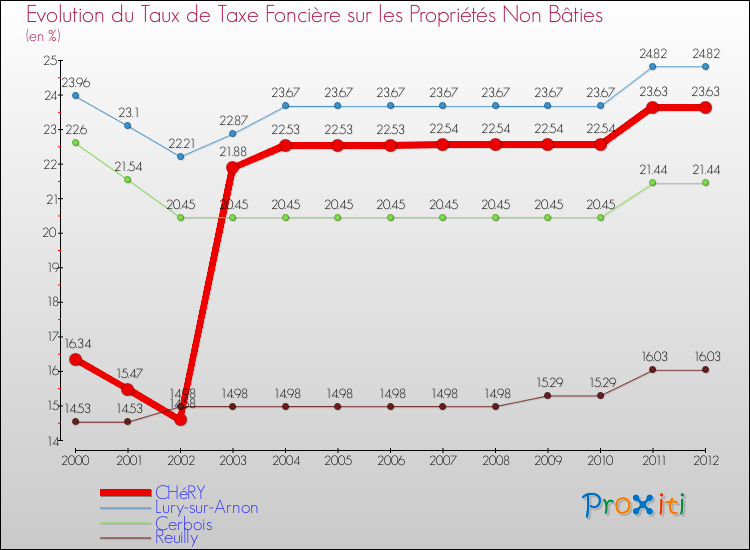 Evolution du taux de la taxe foncière sur les immeubles et terrains non batis pour CHéRY et les communes proches de 2000 à 2012 Comparaison des taux de la taxe foncière sur les immeubles et terrains non batis pour CHéRY et les communes voisines de 2000 à 2012