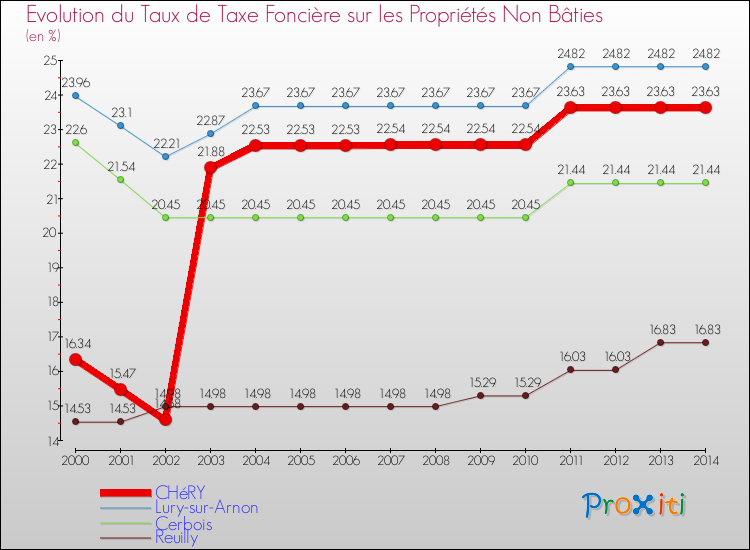 Evolution du taux de la taxe foncière sur les immeubles et terrains non batis pour CHéRY et les communes proches de 2000 à 2014 Comparaison des taux de la taxe foncière sur les immeubles et terrains non batis pour CHéRY et les communes voisines de 2000 à 2014