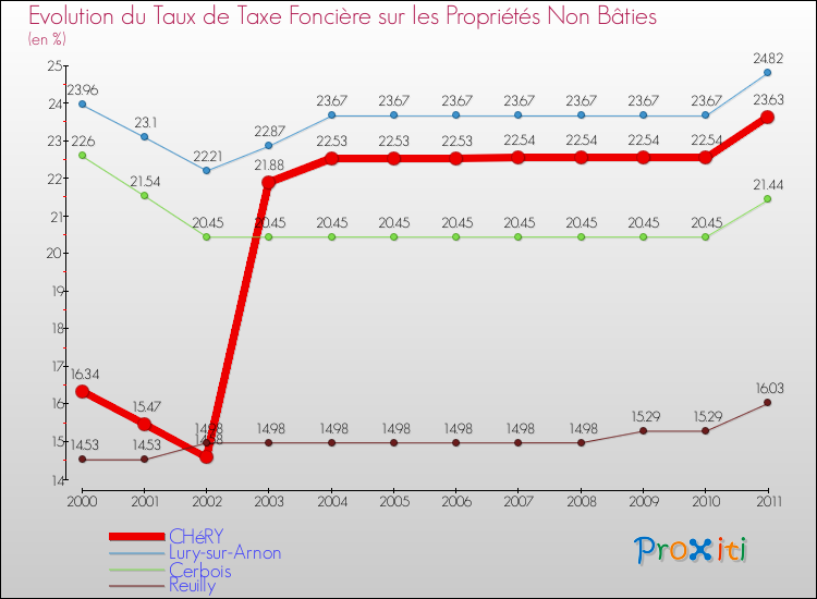 Evolution du taux de la taxe foncière sur les immeubles et terrains non batis pour CHéRY et les communes proches Comparaison des taux de la taxe foncière sur les immeubles et terrains non batis pour CHéRY et les communes voisines