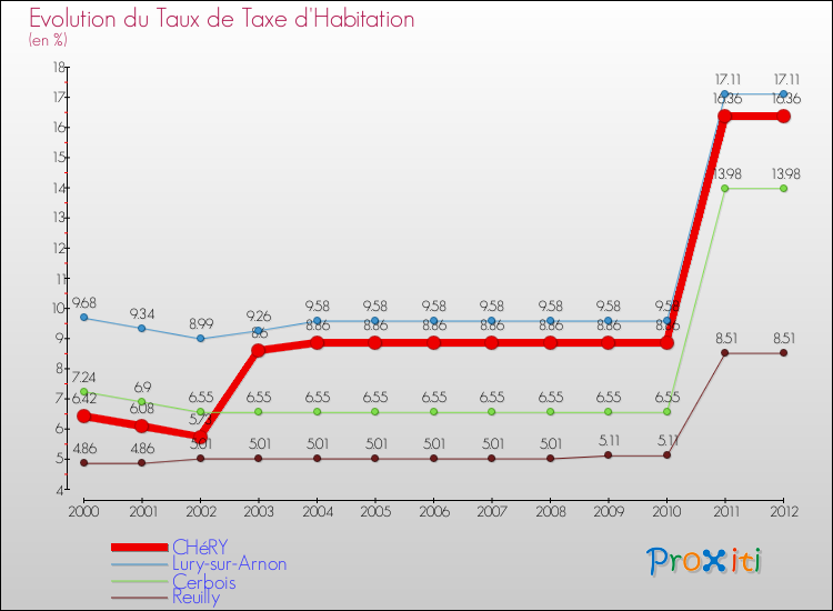 Evolution du taux de la taxe d'habitation pour CHéRY et les communes proches Comparaison des taux de la taxe d'habitation pour CHéRY et les communes voisines