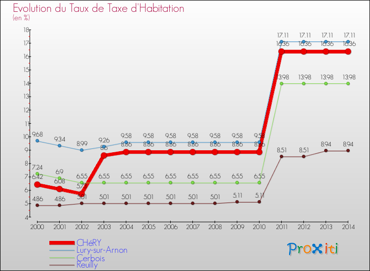 Evolution du taux de la taxe d'habitation pour CHéRY et les communes proches de 2000 à 2014 Comparaison des taux de la taxe d'habitation pour CHéRY et les communes voisines de 2000 à 2014