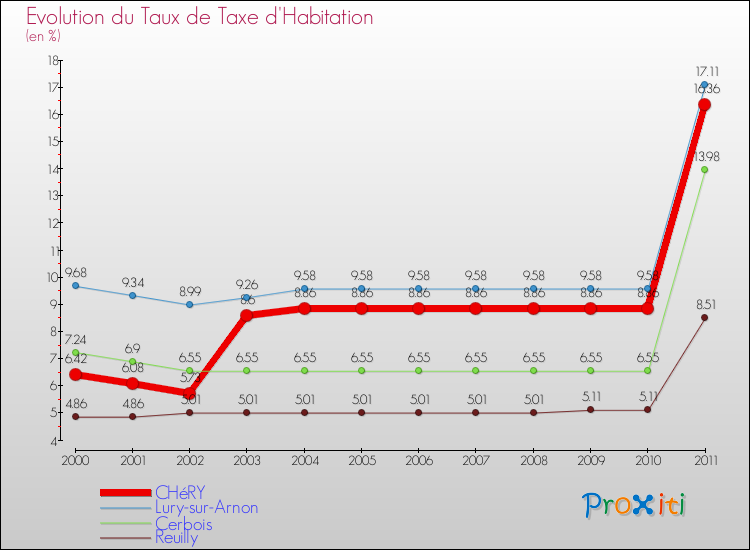 Evolution du taux de la taxe d'habitation pour CHéRY et les communes proches Comparaison des taux de la taxe d'habitation pour CHéRY et les communes voisines