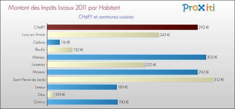 Montant des impôts locaux par Habitant pour CHéRY et les communes proches Comparaison des impôts locaux par habitant pour CHéRY et les communes voisines