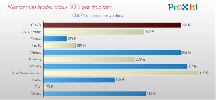 Montant des impôts locaux par Habitant pour CHéRY et les communes proches Comparaison des impôts locaux par habitant pour CHéRY et les communes voisines