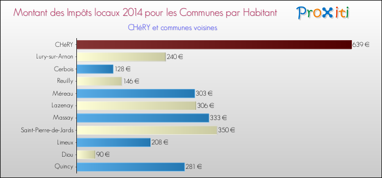 Montant des impôts locaux par Habitant pour CHéRY et les communes proches en 2014 Comparaison des impôts locaux par habitant pour CHéRY et les communes voisines en 2014