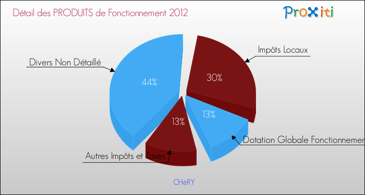 Décomposition du Budget de Fonctionnement 2012 de la commune de CHéRY Budget de Fonctionnement 2012 pour la commune de CHéRY