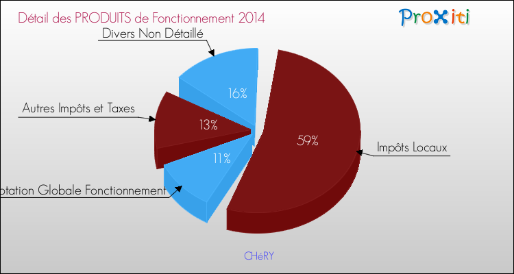 Décomposition du Budget de Fonctionnement 2014 de la commune de CHéRY Budget de Fonctionnement 2014 pour la commune de CHéRY