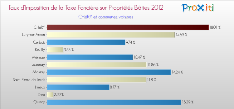 Taux d'imposition de la taxe foncière sur le bati 2012 pour CHéRY et les communes proches Comparaison des taux d'imposition de la taxe foncière sur le bati 2012 pour CHéRY et les communes voisines